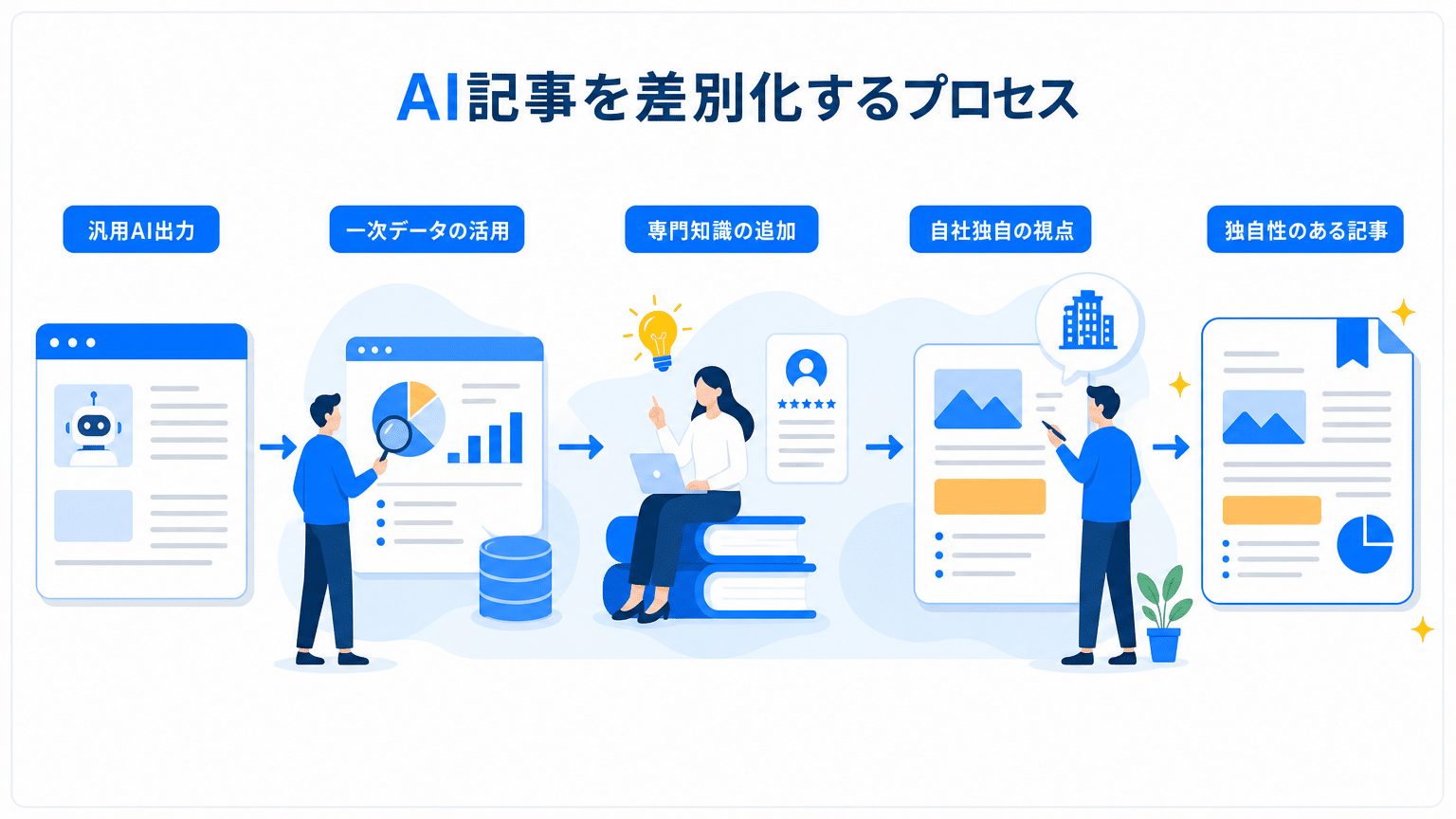 AI記事に一次情報・専門性を反映し差別化