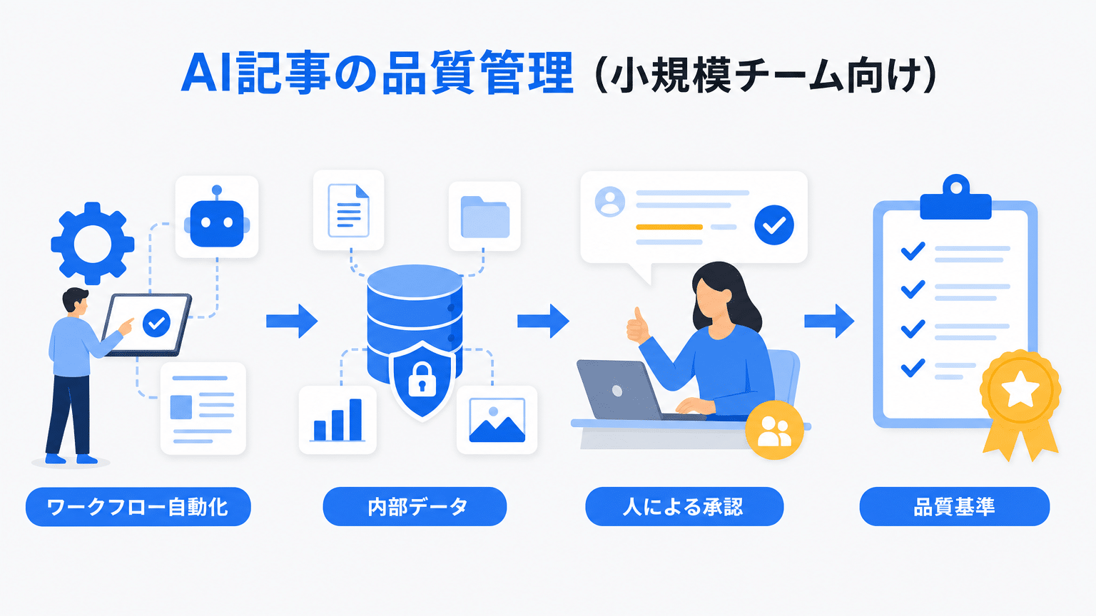 少人数体制でのAI記事品質管理戦略