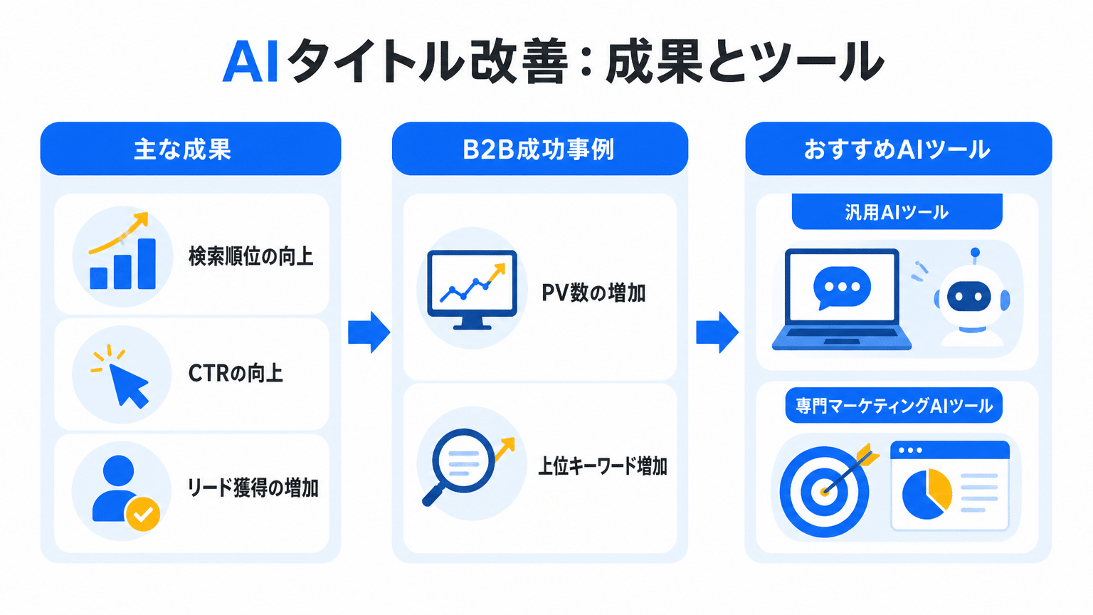 AIタイトル改善がもたらす具体的な成果と活用ツール