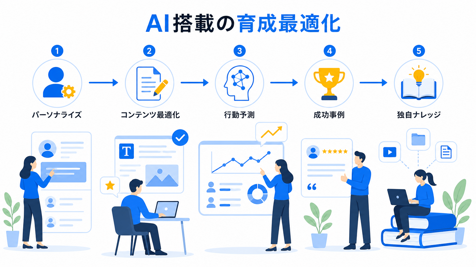 AIによるナーチャリング最適化