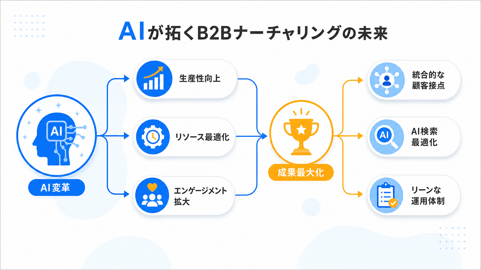 AIが拓くBtoBナーチャリングの未来