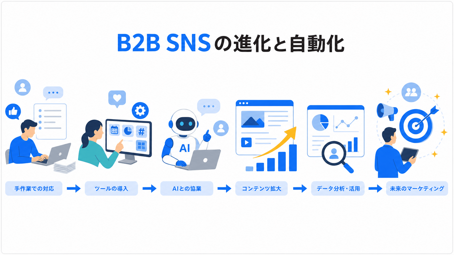 BtoB企業のSNS運用、自動化ツールで次世代へ