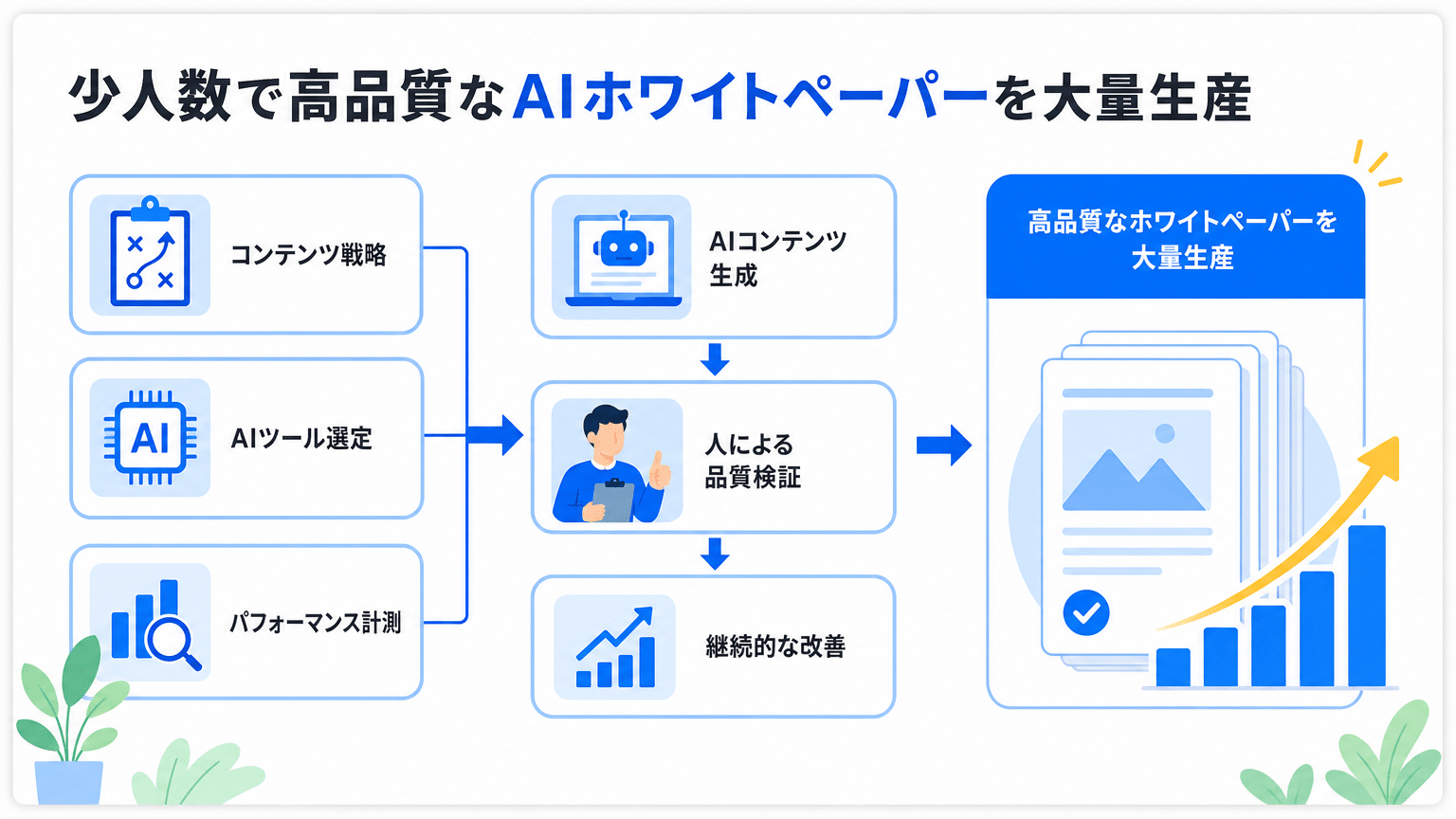 少人数で高品質なAIホワイトペーパーを量産する運用戦略
